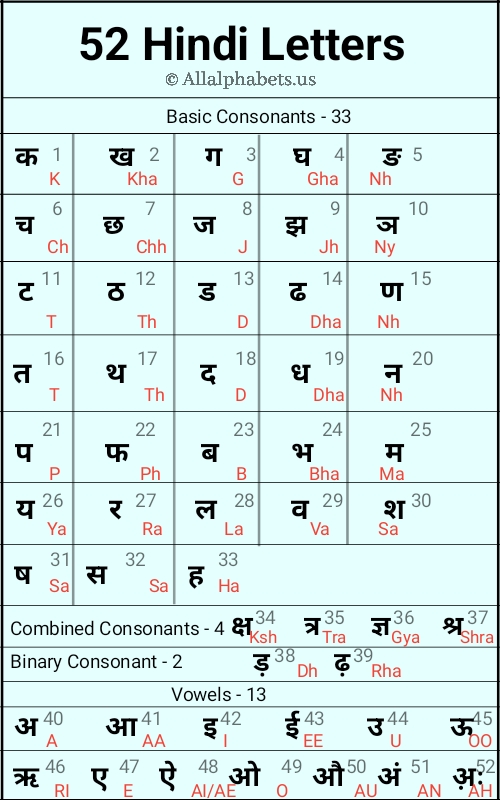 [52 Vs 46]: How Many Letters In Hindi Alphabet?